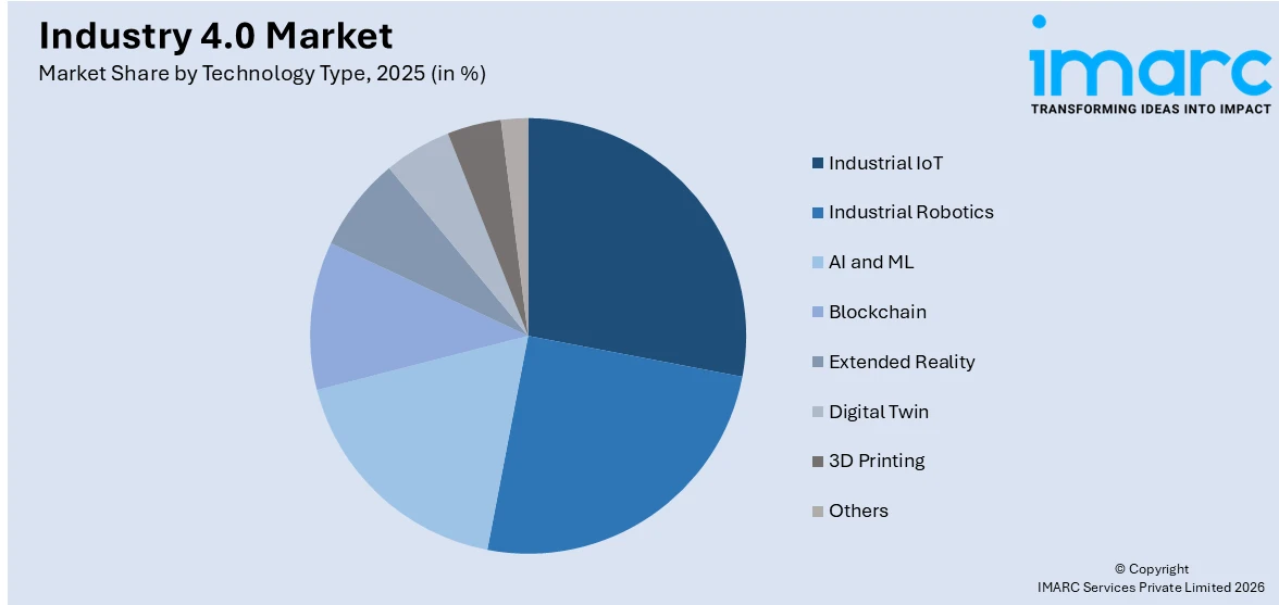 Industry 4.0 Market By Technology Type