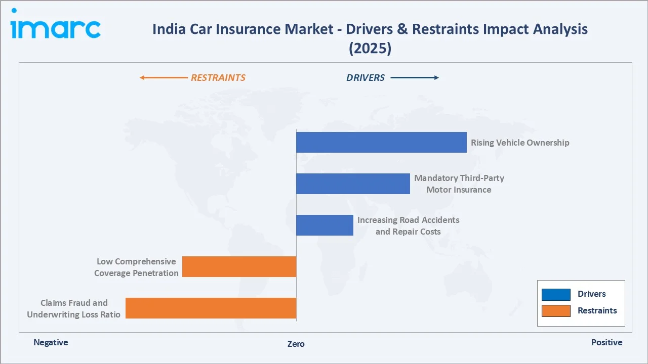 India Car Insurance Market Drivers & Restraints
