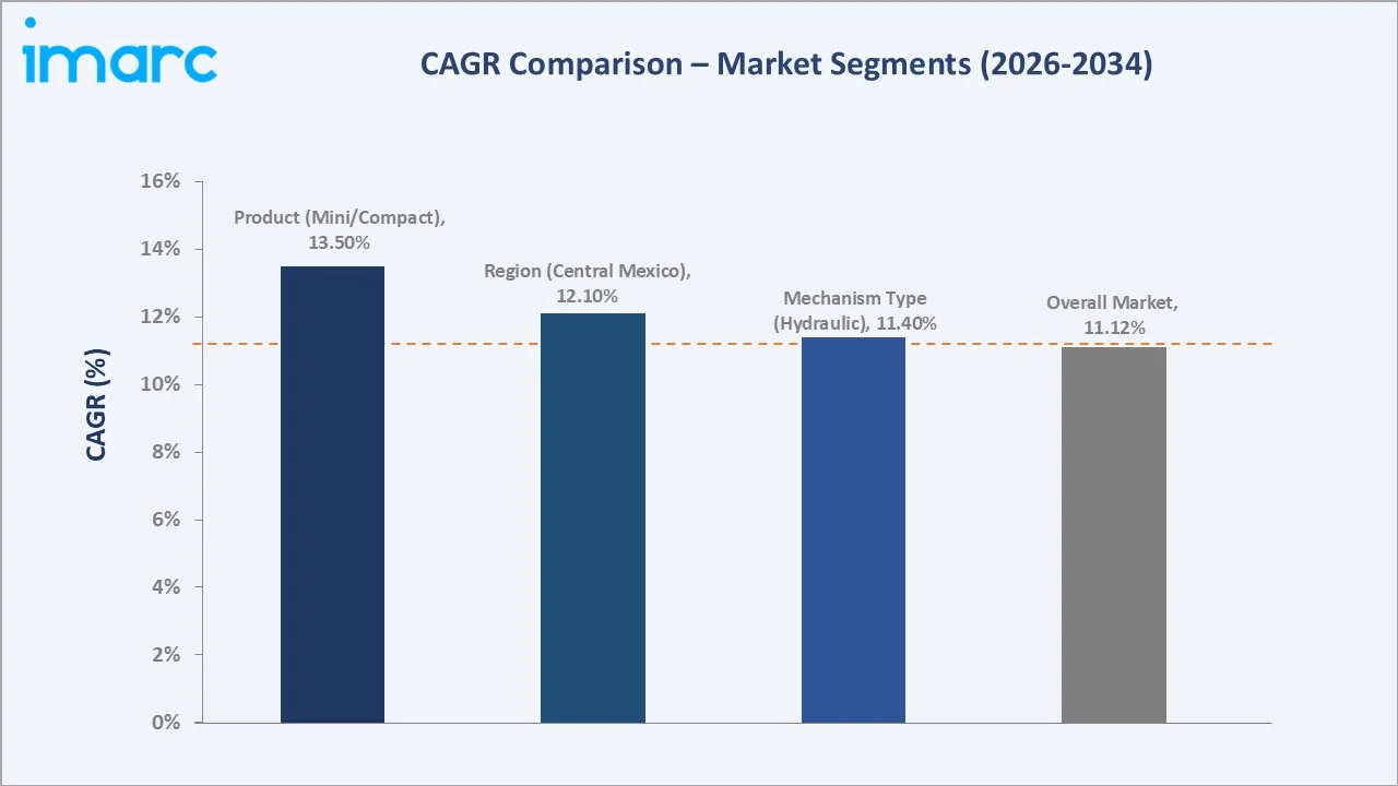 Mexico Excavators Market CAGR Comparison