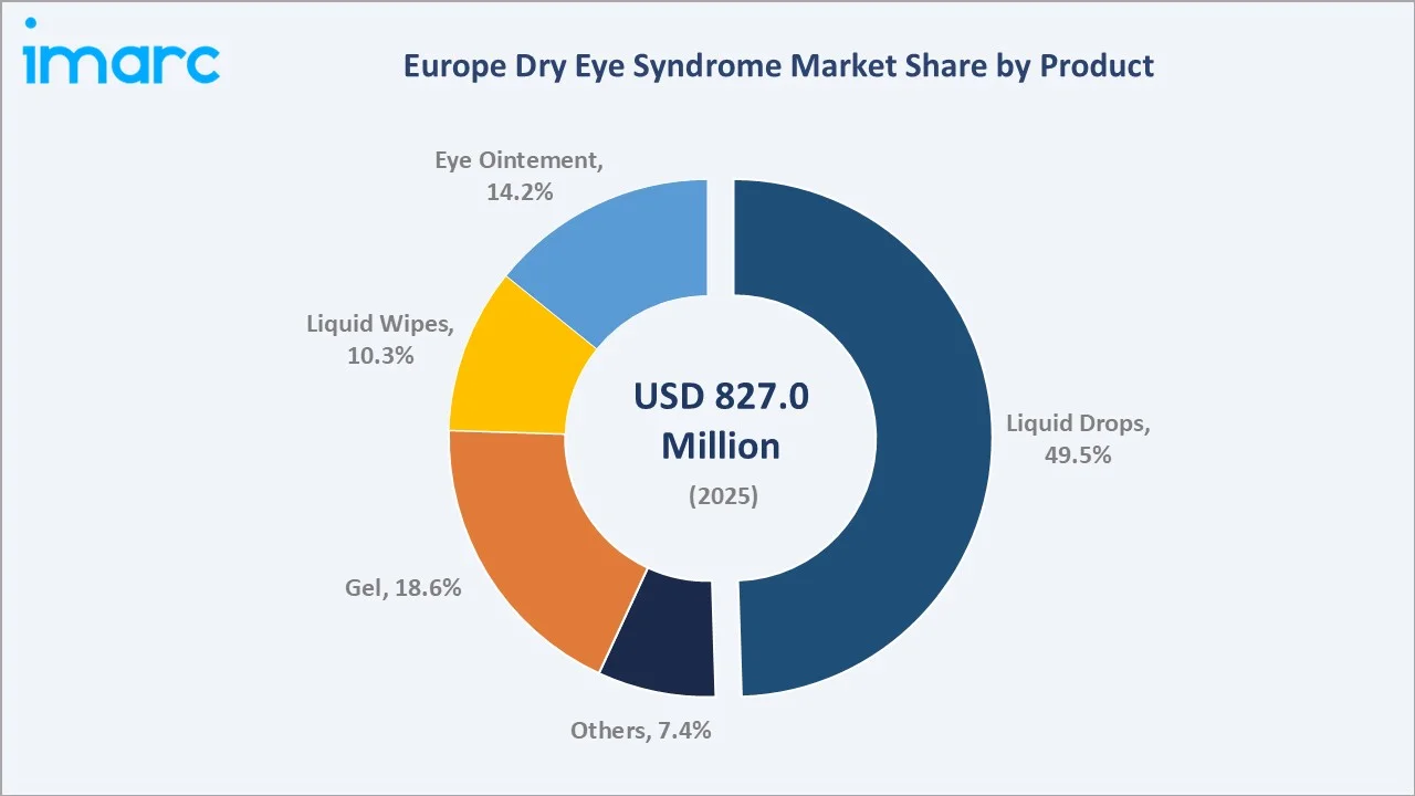 Europe Dry Eye Syndrome Market By Product