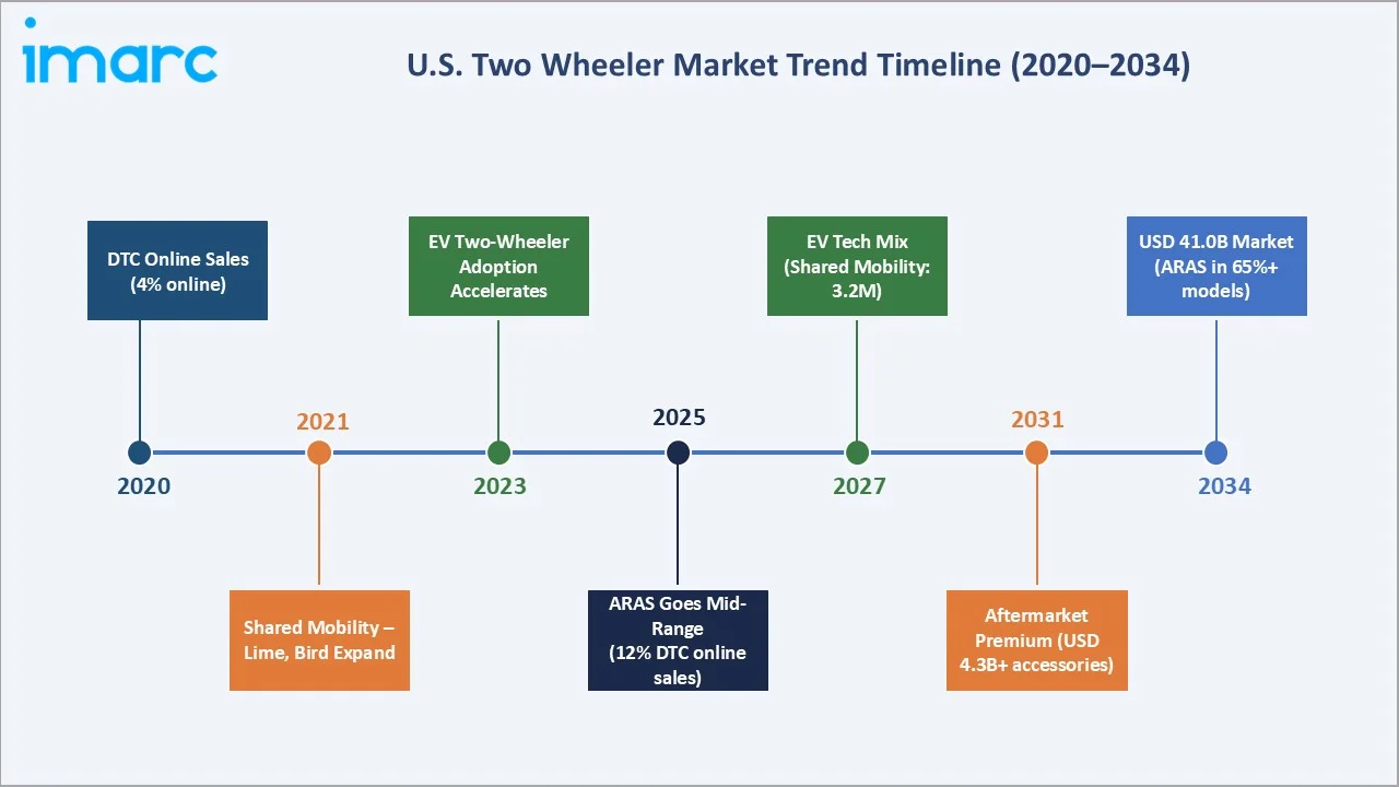 U.S. Two Wheeler Market Trend Timeline