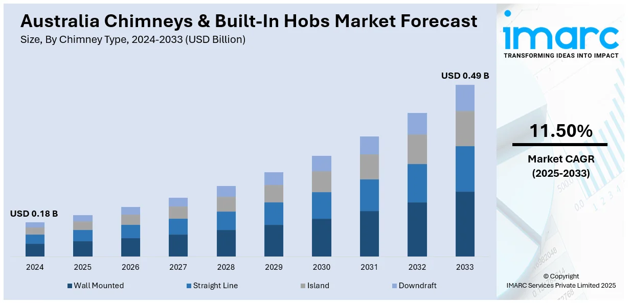 Australia Chimneys & Built-In Hobs Market Size