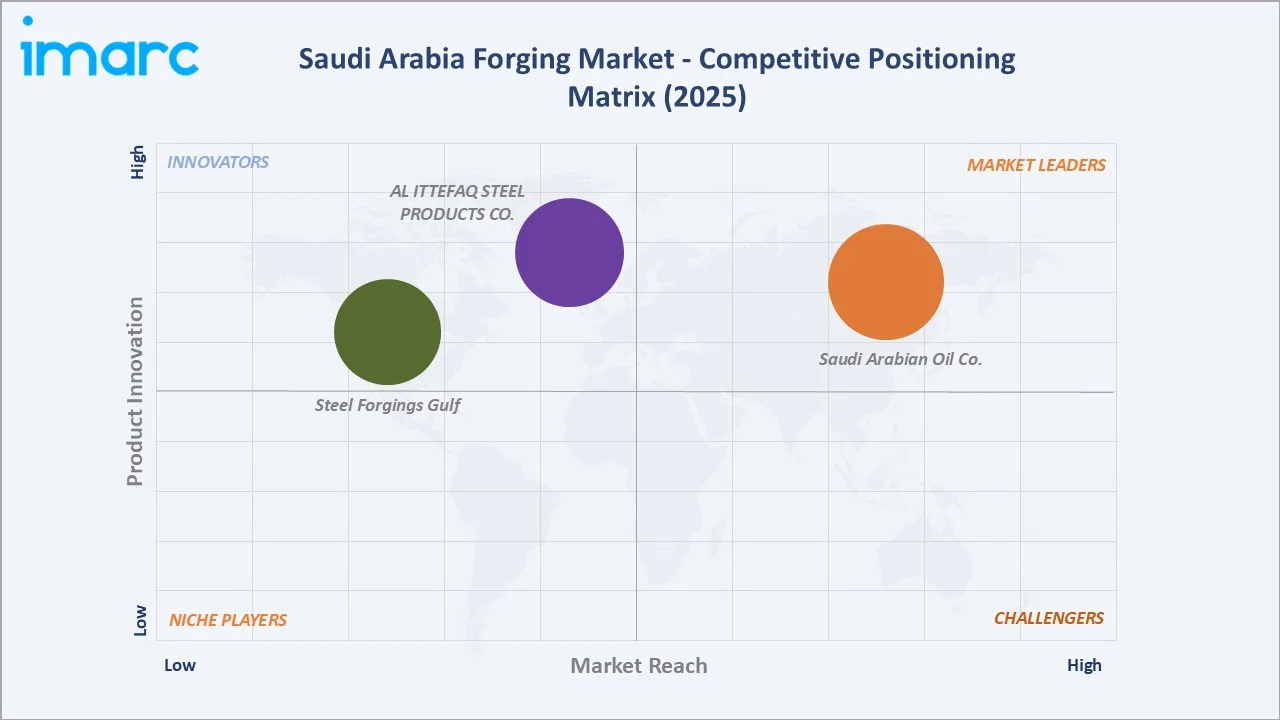 Saudi Arabia Forging Market By Competitive Positioning Matrix