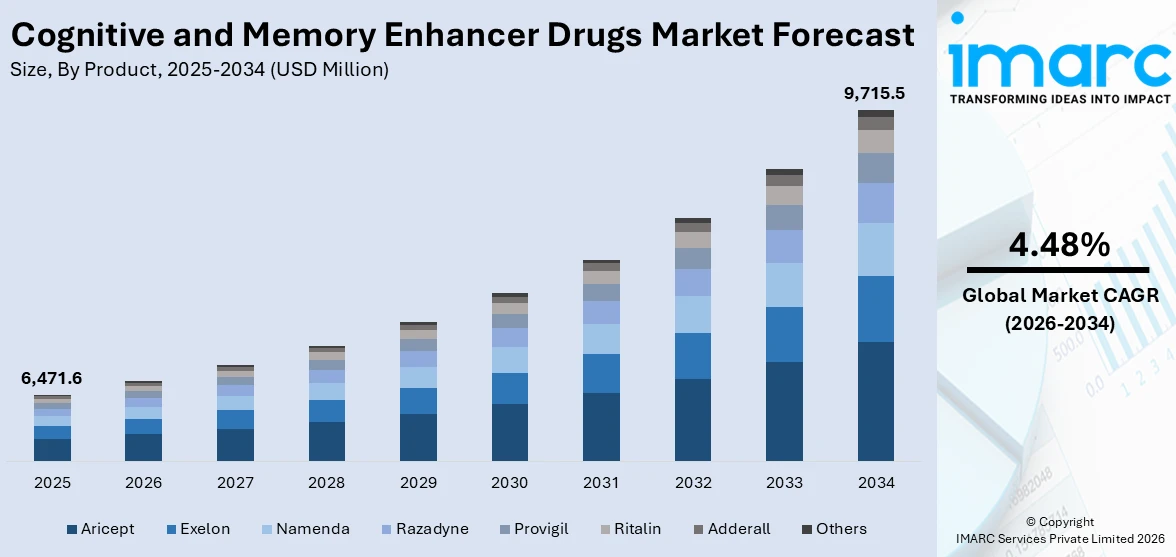 Cognitive and Memory Enhancer Drugs Market Size
