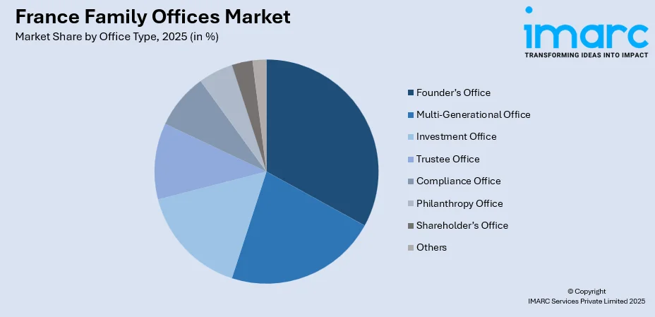 France Family Offices Market By Office Type