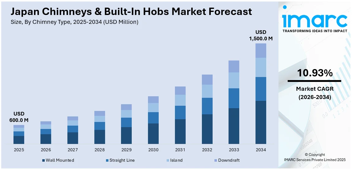 Japan Chimneys & Built-In Hobs Market Size