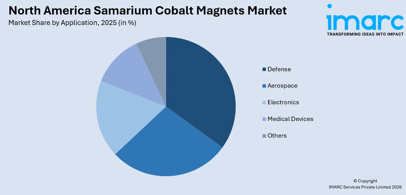 North America Samarium Cobalt Magnets Market By Application