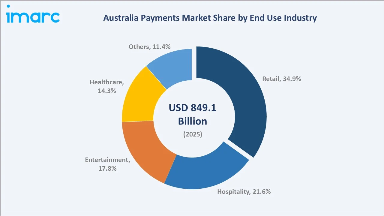 Australia Payments Market By End Use Industry