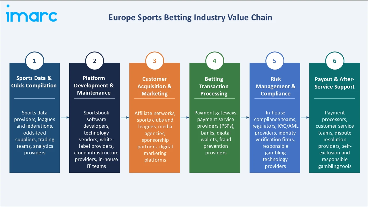 Europe Sports Betting Market Industry Value Chain