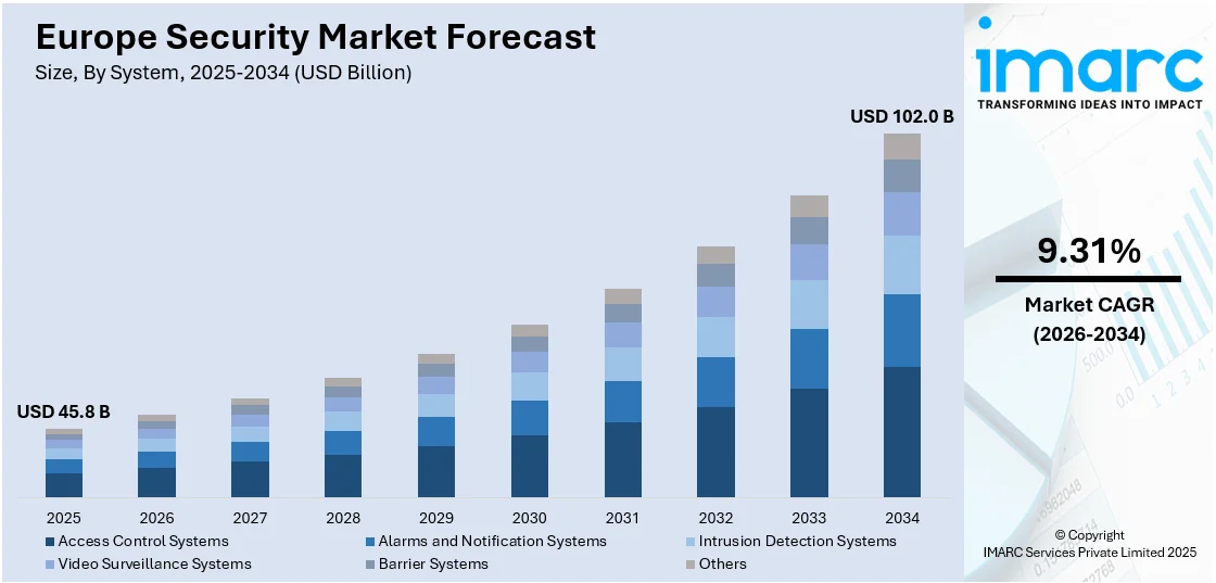 Europe Security Market Size