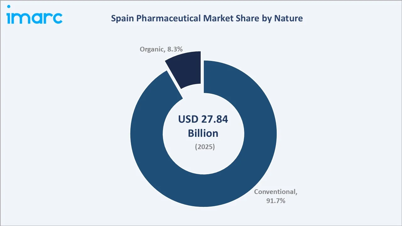 Spain Pharmaceutical Market By Nature