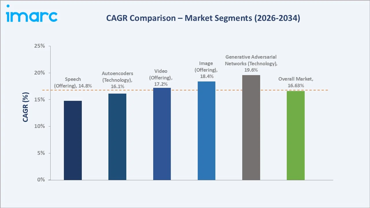 Japan Generative AI Market CAGR Comparison
