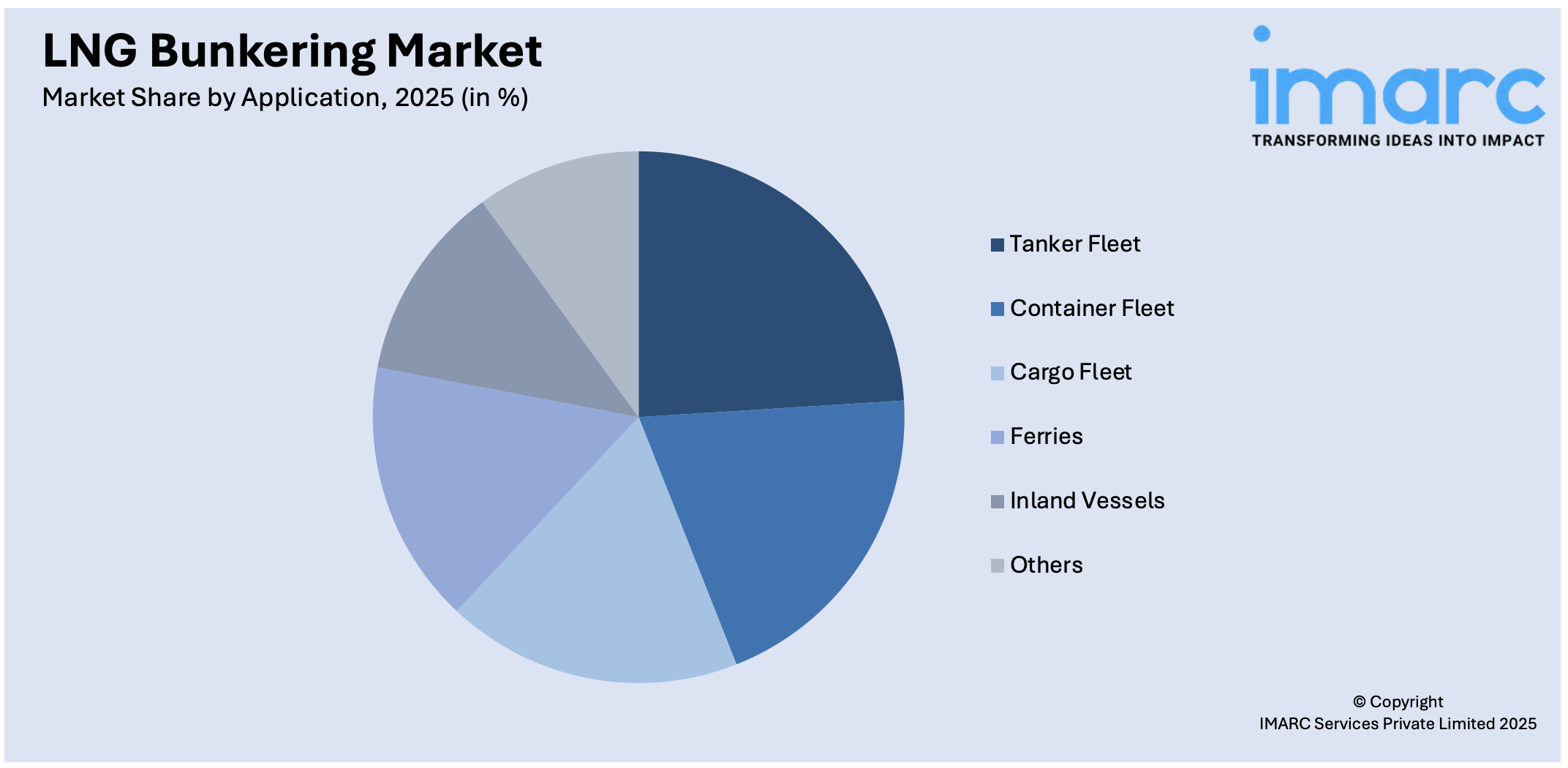 LNG Bunkering Market By Application