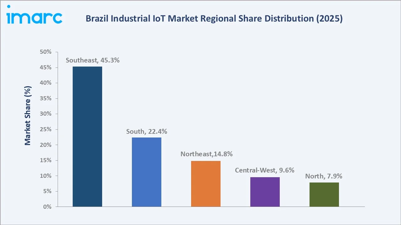 Brazil Industrial IoT Market By Region