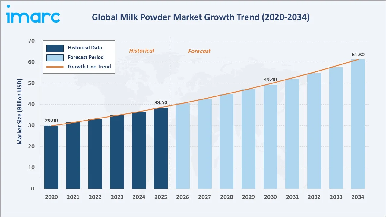 Milk Powder Market Growth Trend
