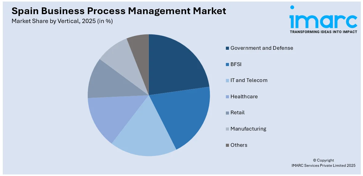 Spain Business Process Management Market by Vertical