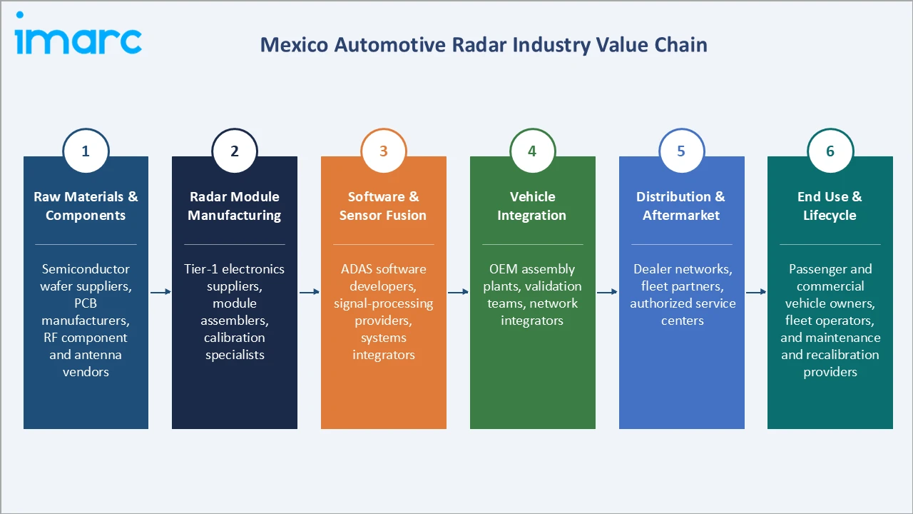 Mexico Automotive Radar Market Industry Value Chain