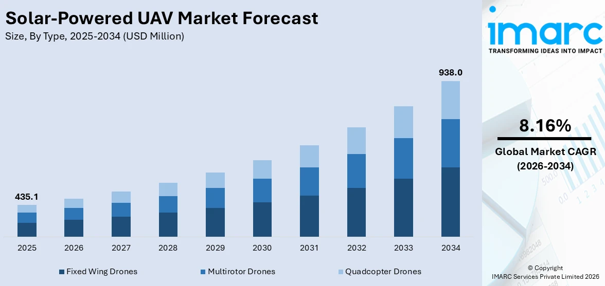 Solar-Powered UAV Market Size