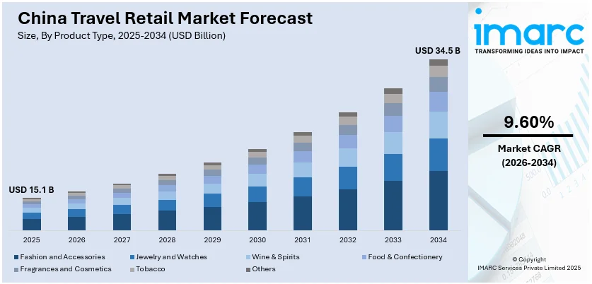 China Travel Retail Market Size