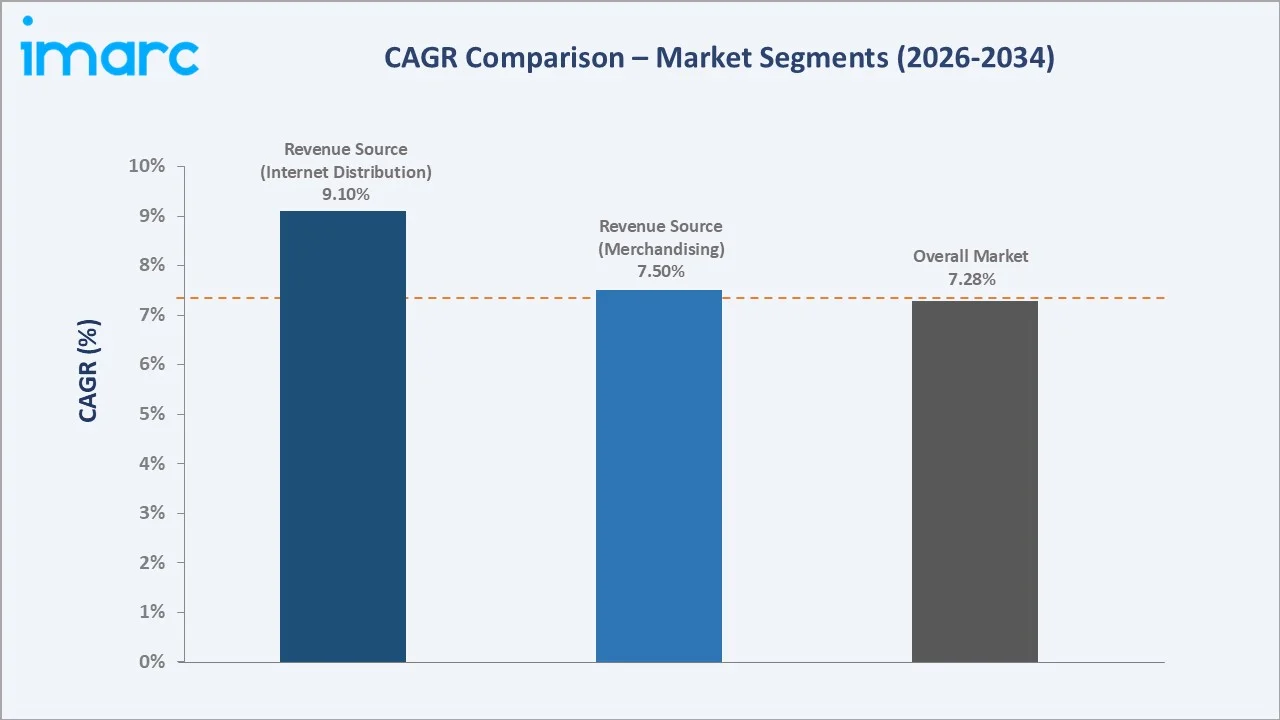 Japan Anime Market CAGR Comparison