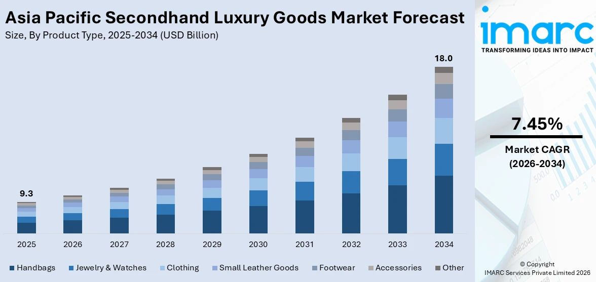 Asia Pacific Secondhand Luxury Goods Market Size