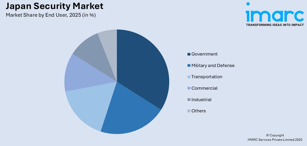 Japan Security Market By End User