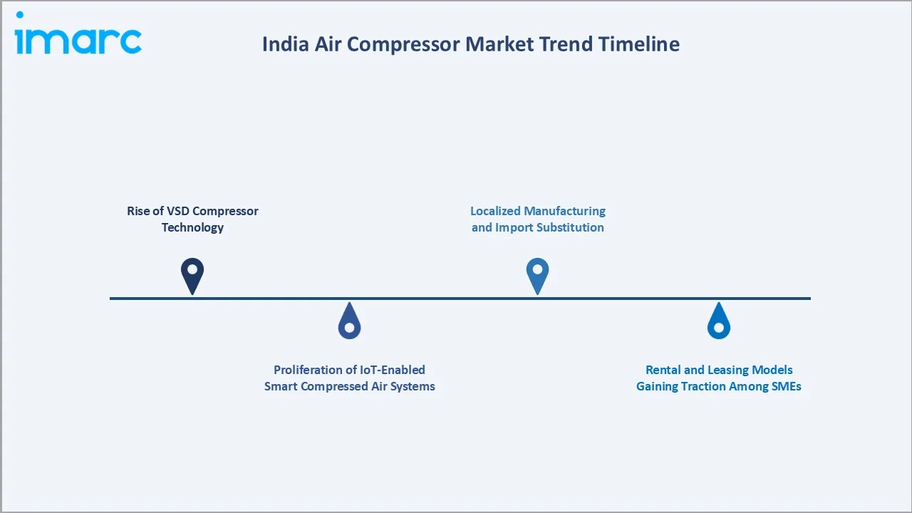 India Air Compressor Market Trend Timeline