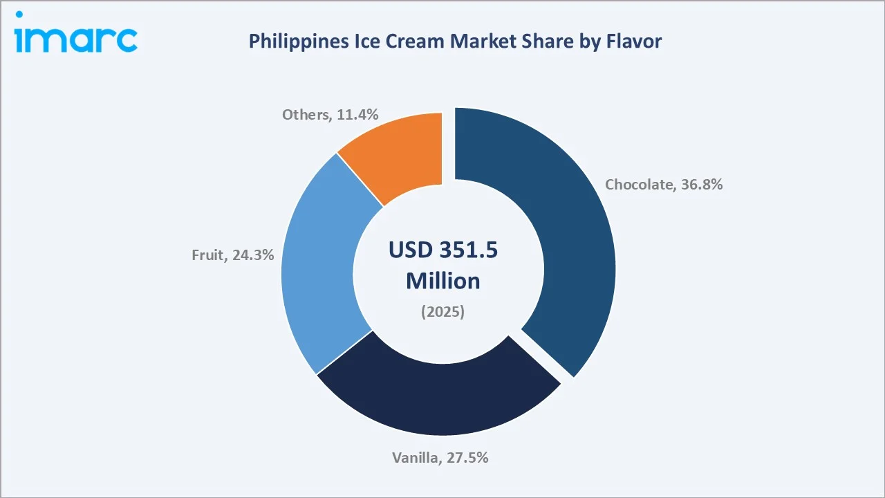 Philippines Ice Cream Market By Flavor