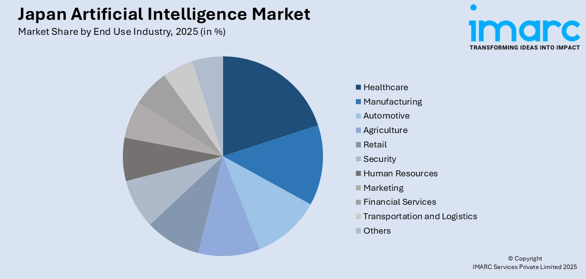 Japan Artificial Intelligence Market By End Use Industry