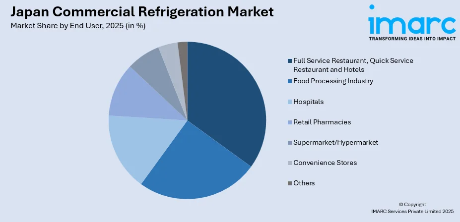 Japan Commercial Refrigeration Market By End User