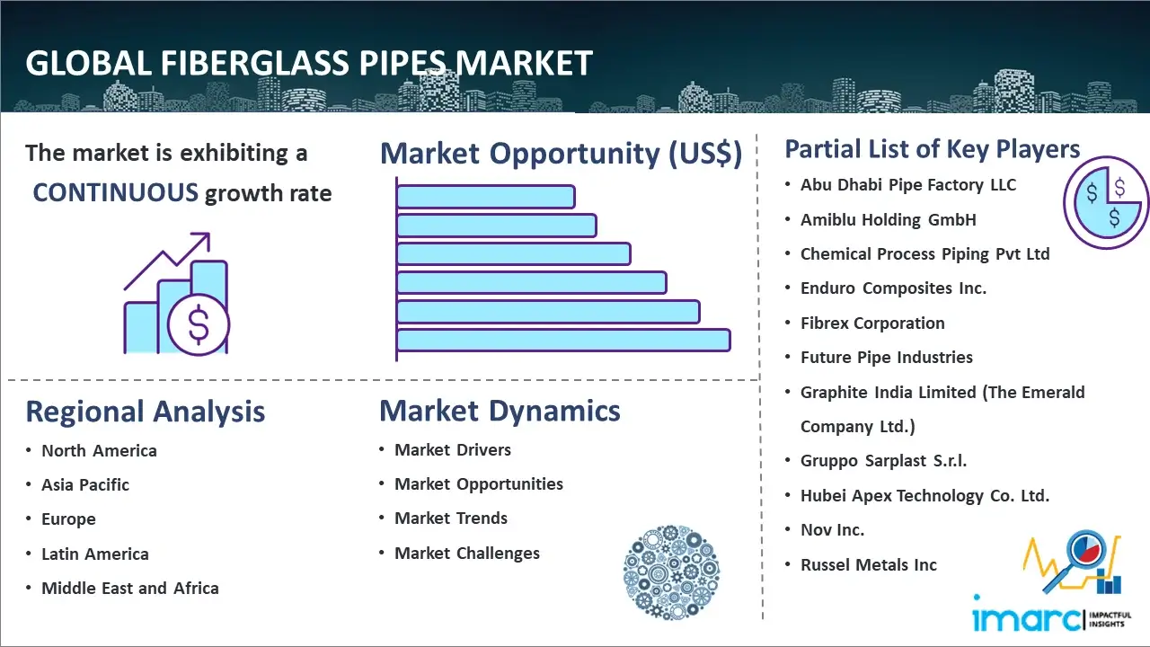 Global Fiberglass Pipes Market