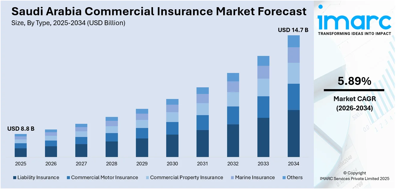 Saudi Arabia Commercial Insurance Market Size