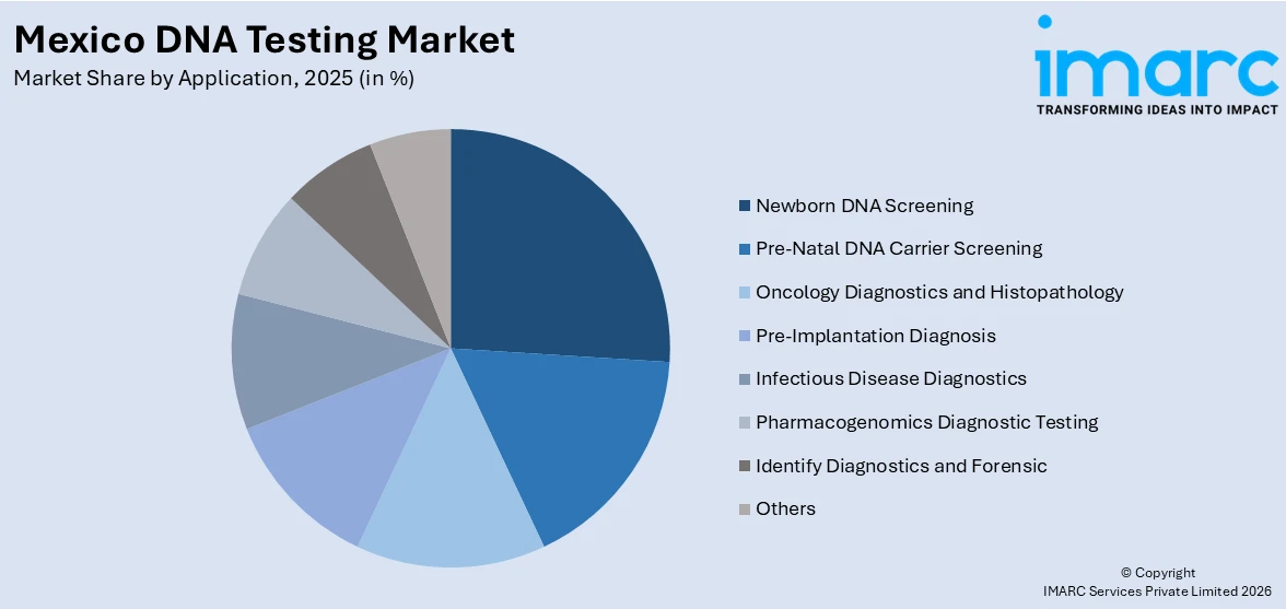 Mexico DNA Testing Market By Application