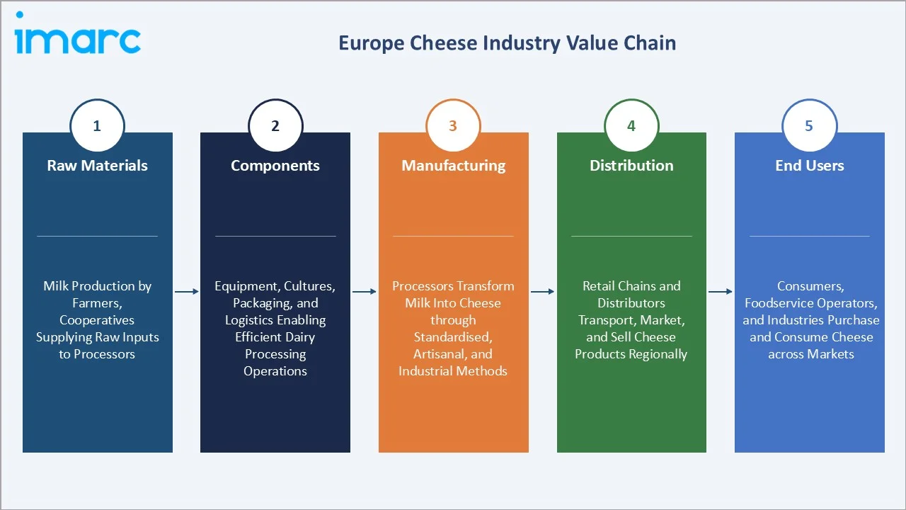 Europe Cheese Market Value Chain