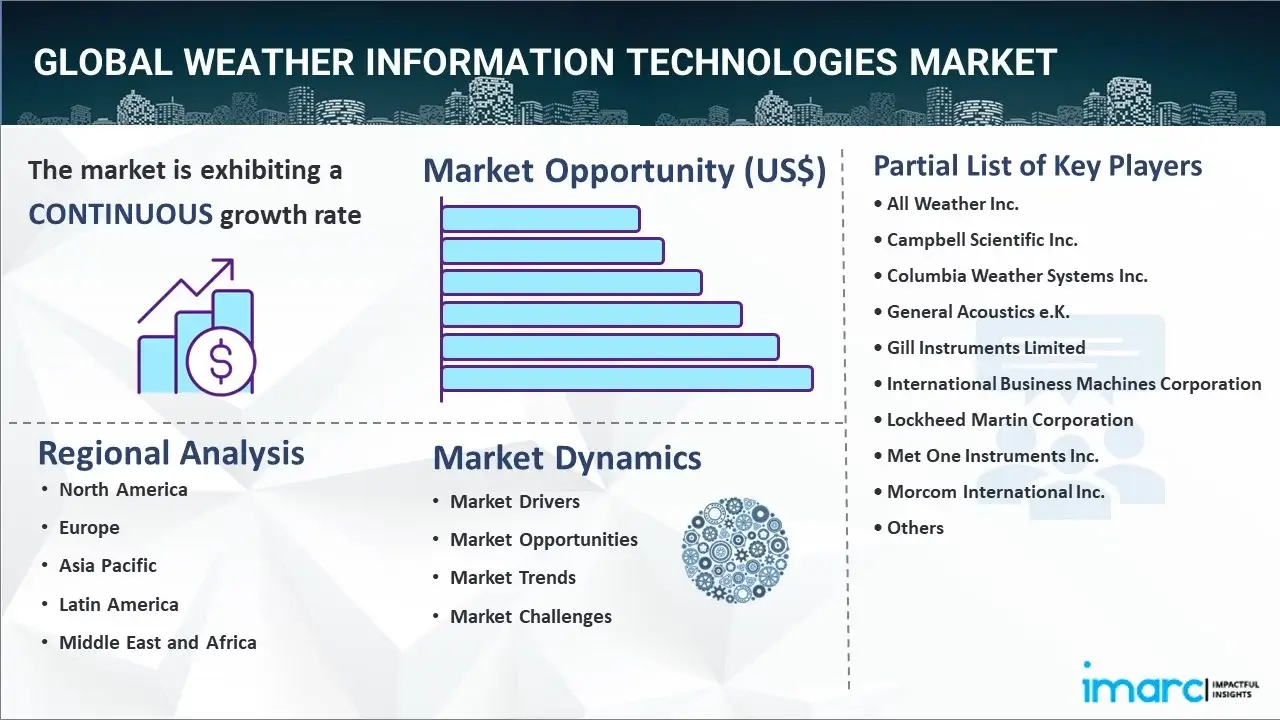Weather Information Technologies Market