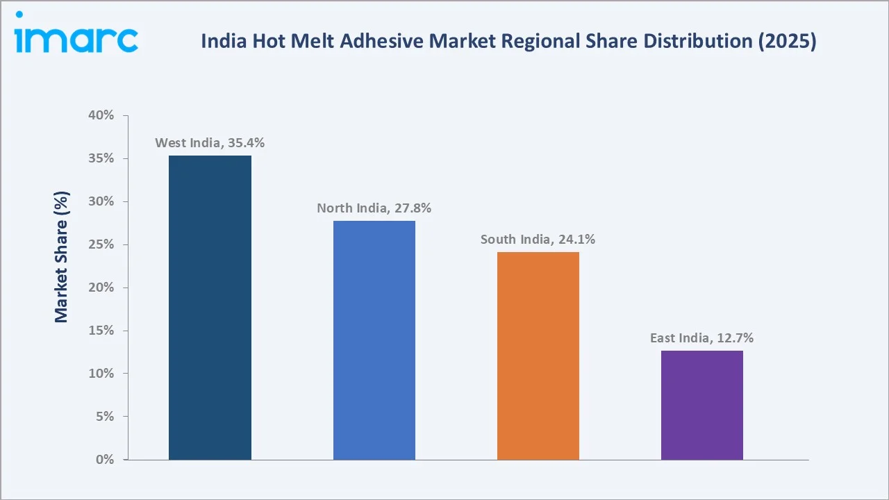India Hot Melt Adhesive Market By Region