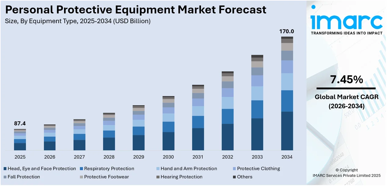 Personal Protective Equipment Market Size