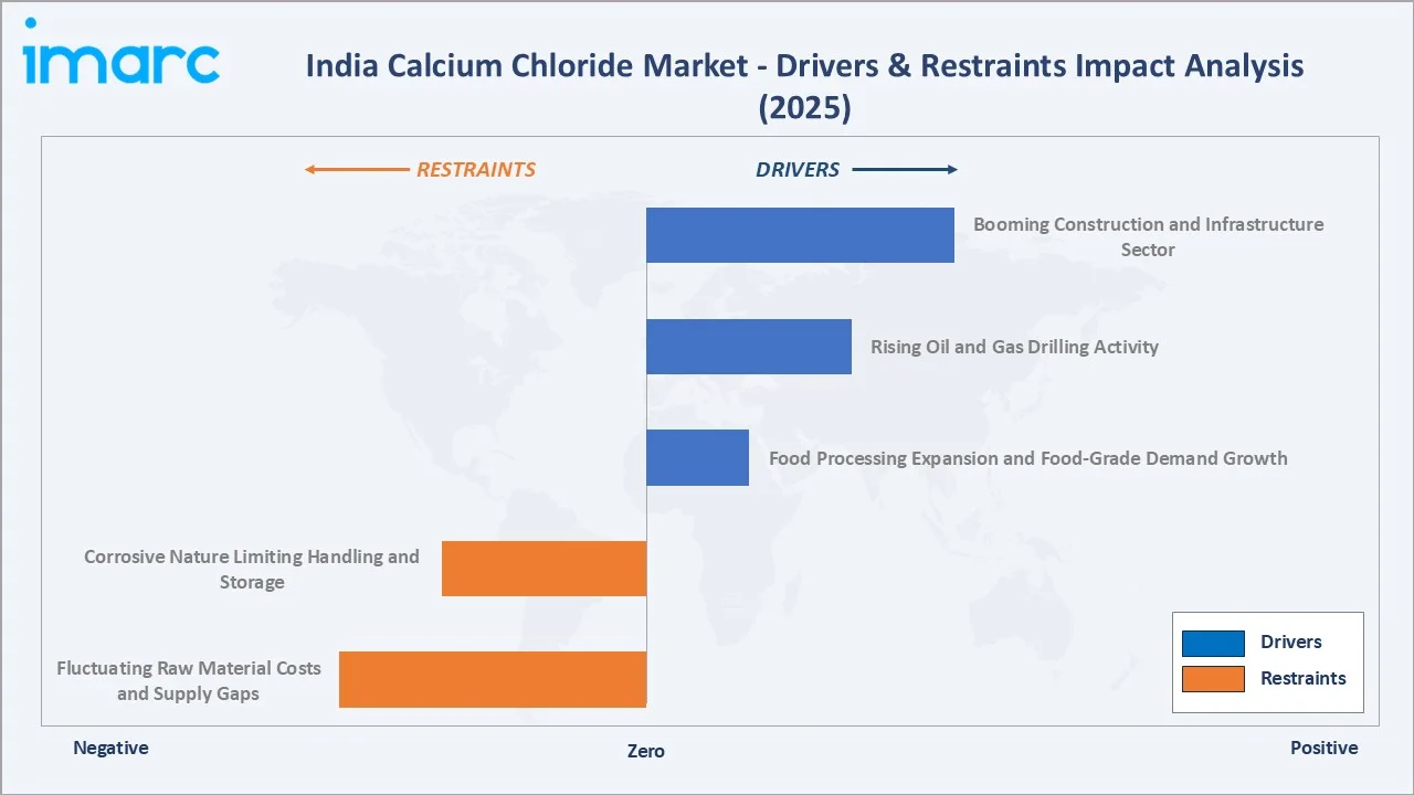 India Calcium Chloride Market Drivers & Restraints