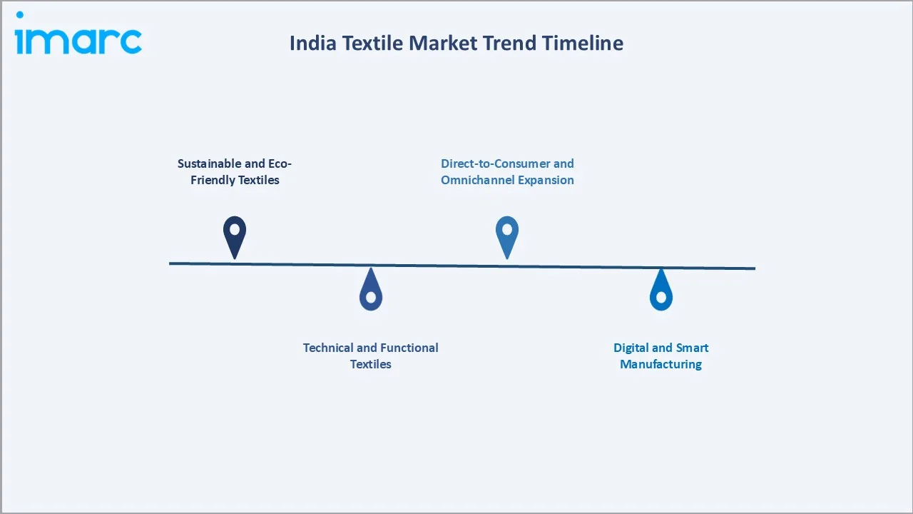 India Textile Market Trend Timeline