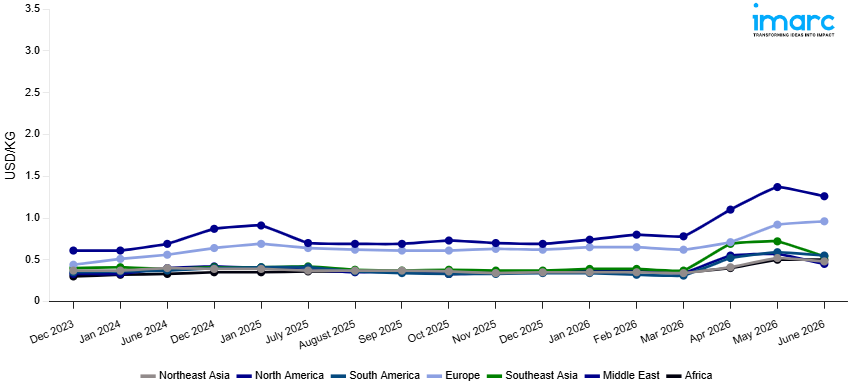 Line Chart