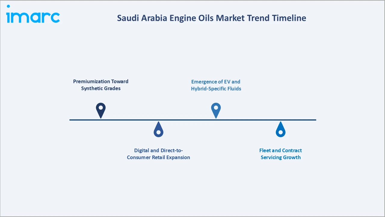 Saudi Arabia Engine Oils Market Trend Timeline