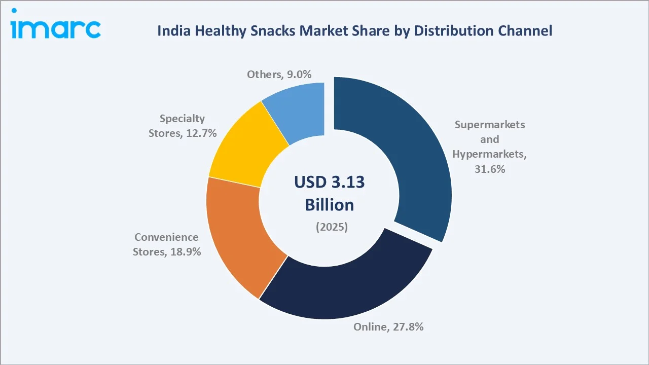 India Healthy Snacks Market By Distribution Channel