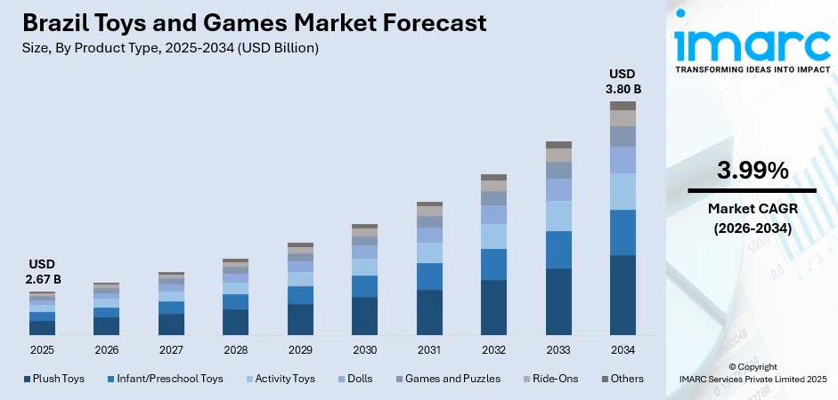 Brazil Toys and Games Market Size