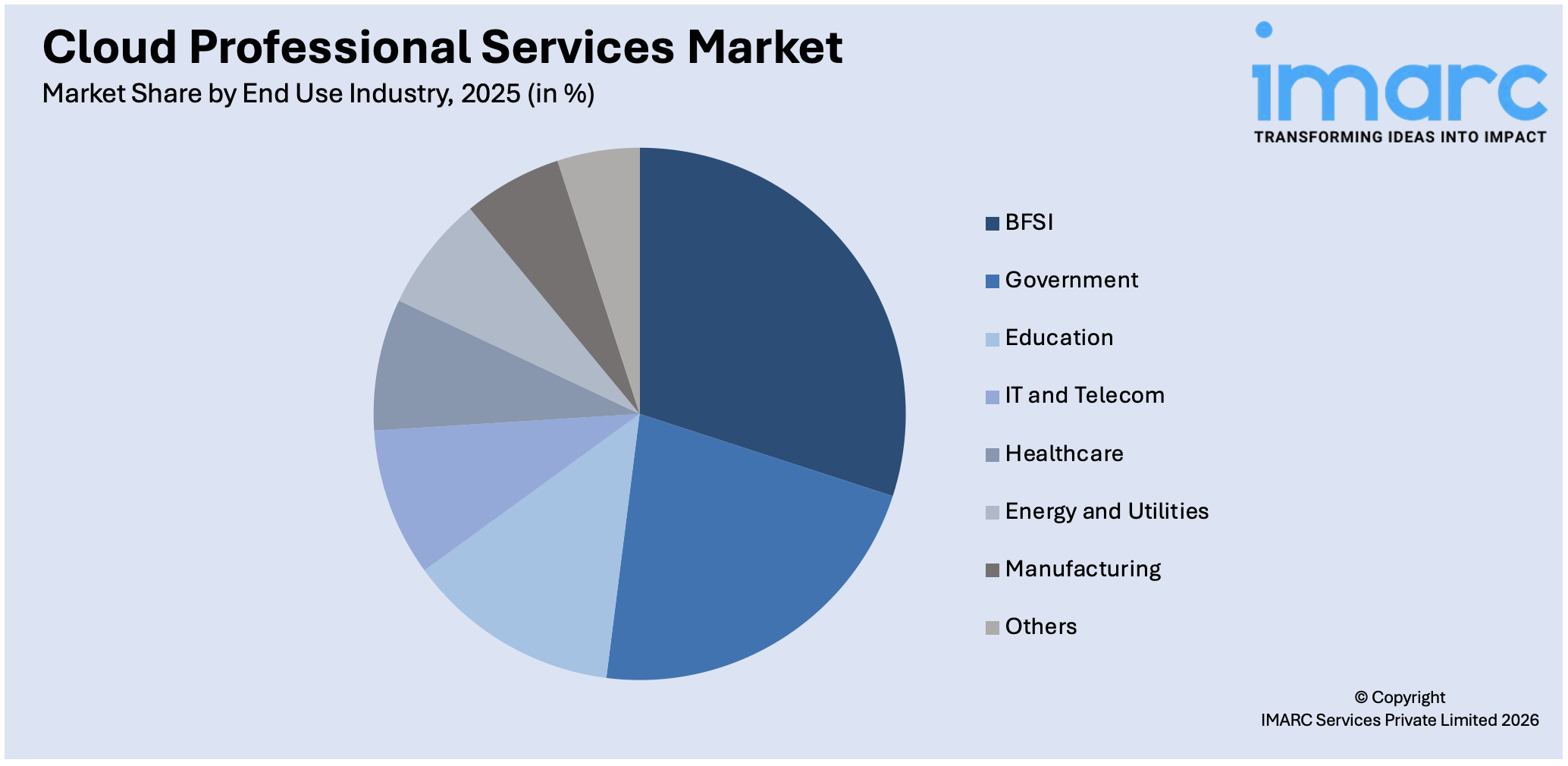 Cloud Professional Services Market By End Use Industry