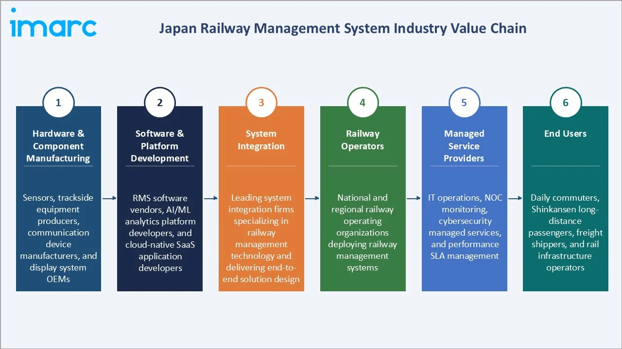 Japan Railway Management System Market Industry Value Chain