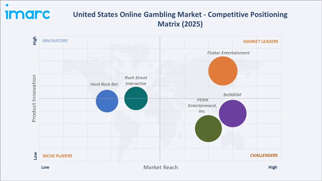 United States Online Gambling Market By Competitive Landscape