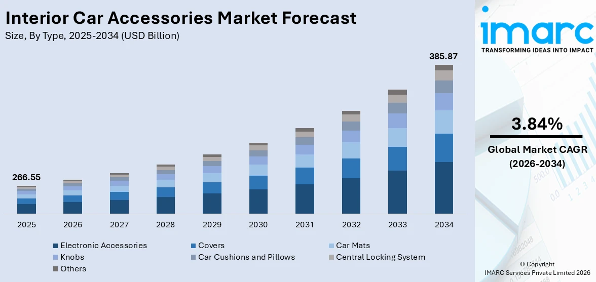 Interior Car Accessories Market Size