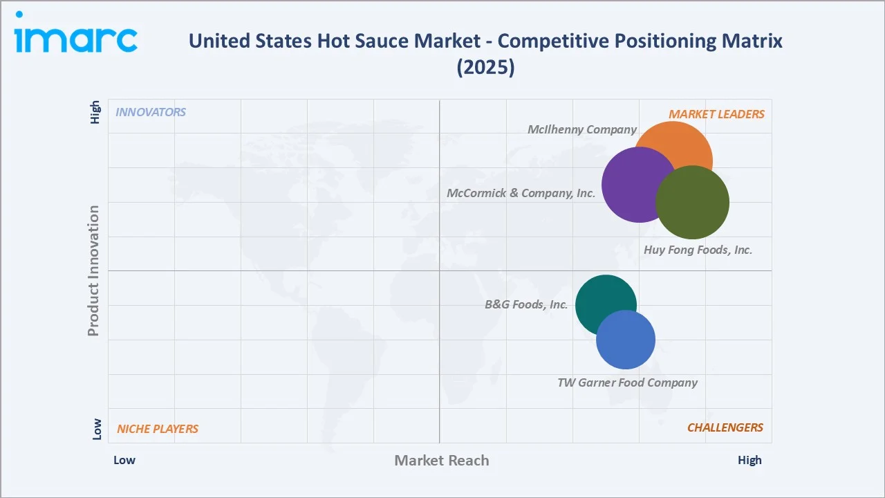United States Hot Sauce Market Competitive Positioning Matrix 