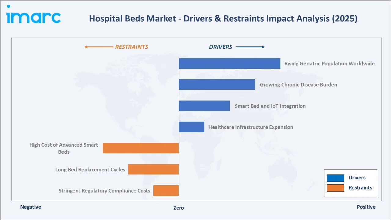 Hospital Beds Market Drivers & Restraints