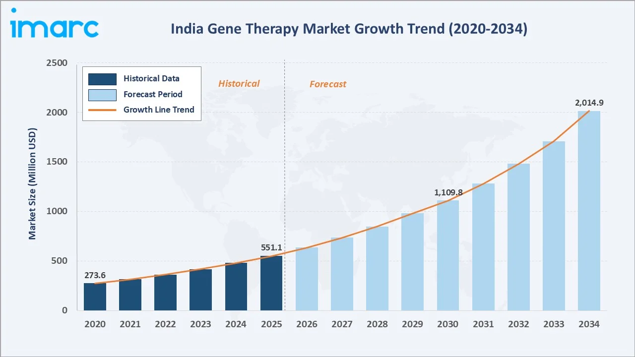 India Gene Therapy Market Growth Trend